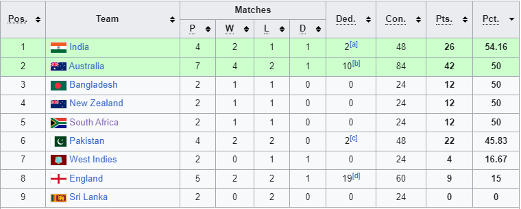 Wtc Full Updated Points Table India Pip Australia To Go Top