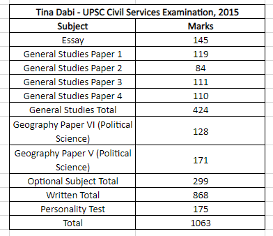 Upsc Topper Tina Dabi Tina Dabi Th Marksheet Viral News Hot Sex Picture