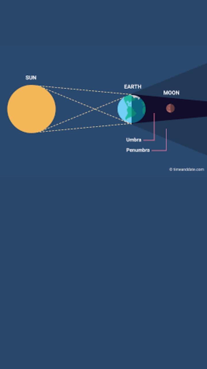 NASA SVS | Lunar Eclipse Essentials