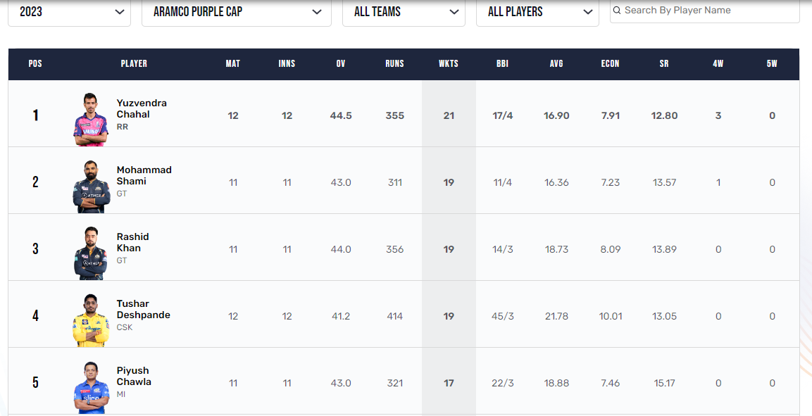 IPL 2023 Updated Points Table Rajasthan Royals Replaces Mumbai Indians