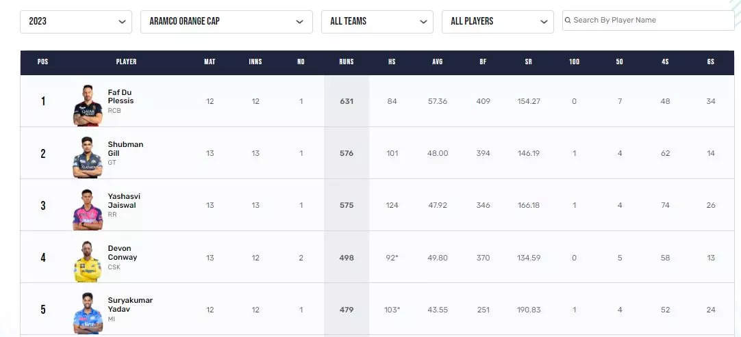 IPL 2023 Points Table: GT Qualify For Playoffs, 2 Teams Eliminated; Shubman  Gill Surpasses Jaiswal, Shami Has Purple Cap