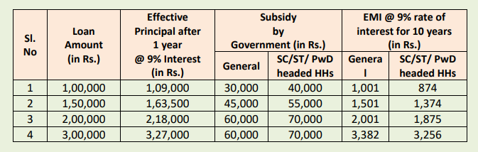 Odisha Mo Ghara Yojana 2023: New Scheme From CM Naveen Patnaik – Check ...