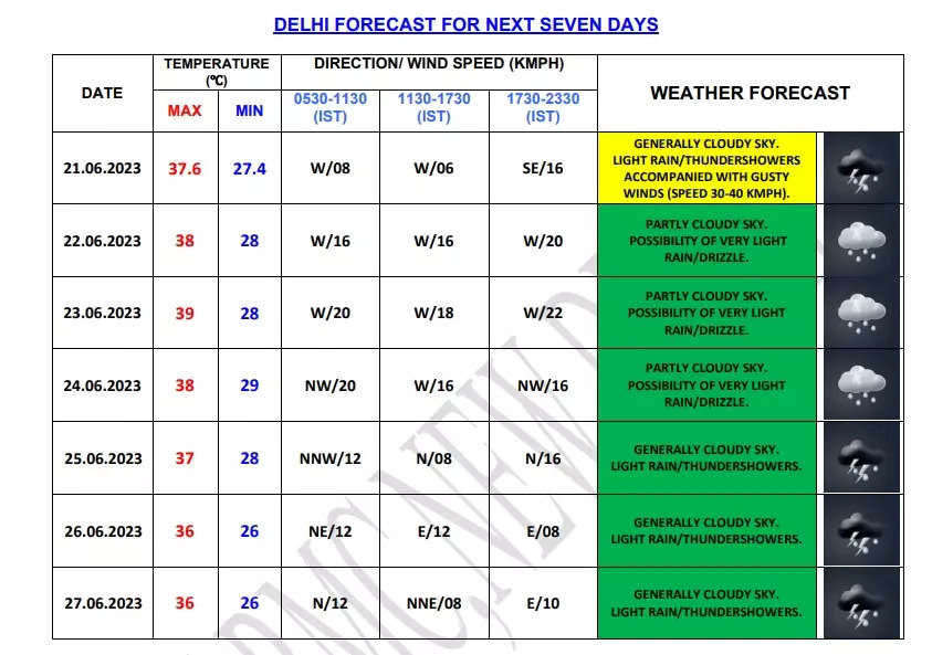 Light Rain Lashes Delhi-NCR Today, More Spells Likely till June 27 ...