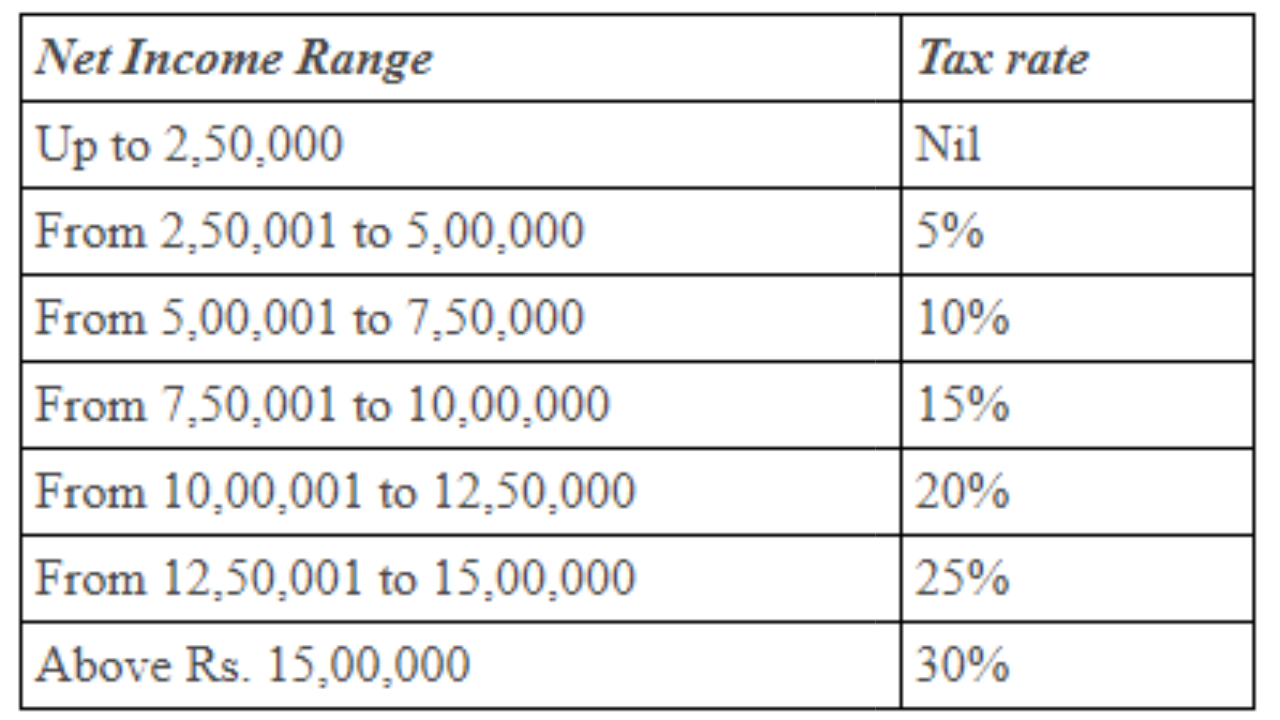 Tax Slabs In India SalaryWise Details Of New Tax Regime, Old