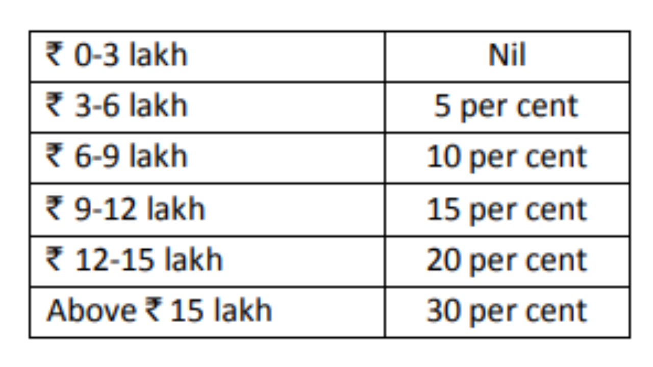 New Tax Regime Changes in Tax Slabs and Rebate Limits (See