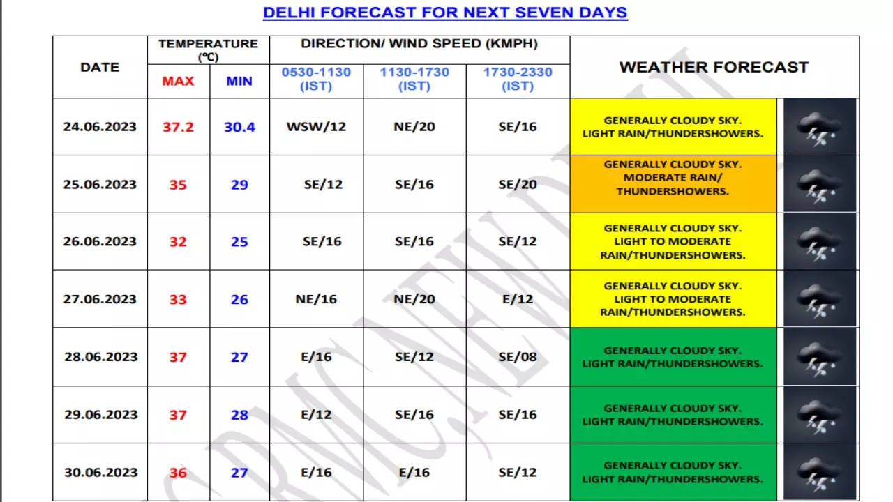 Delhi Weather: With Monsoon Set to Arrive by Monday, Temp in National ...