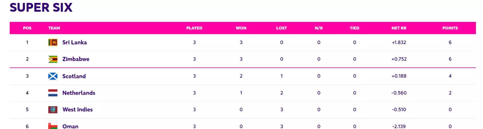Cricket World Cup 2023 Qualifiers | West Indeis 2023 World cup