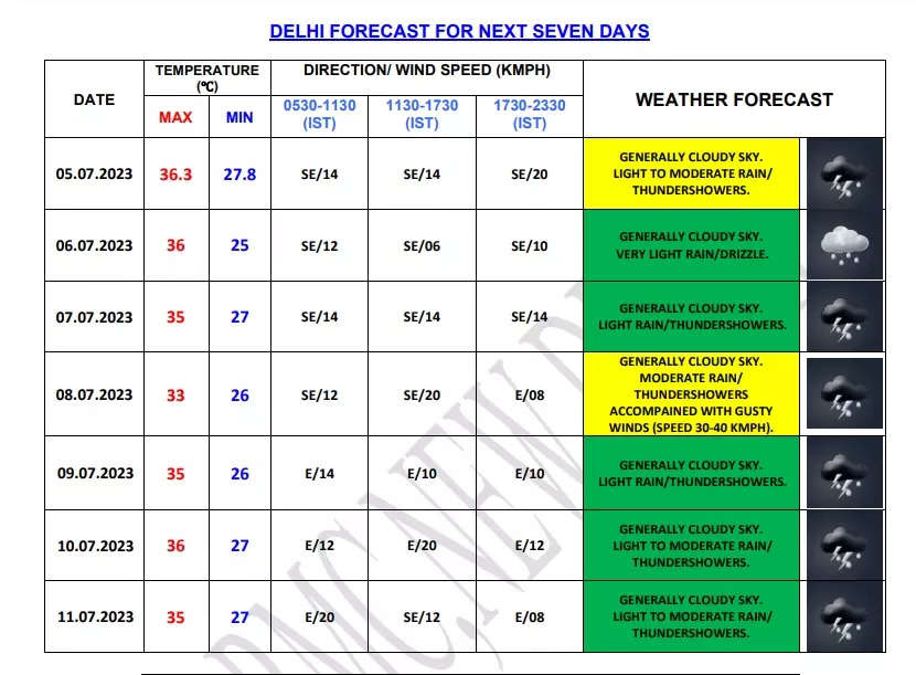 Delhi Weather: IMD Issues Yellow Alert For Saturday, Moderate Rain With ...