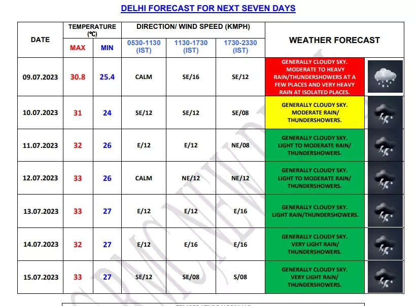 Moderate Rain or Thundershowers Expected in Delhi on July 10, Light ...