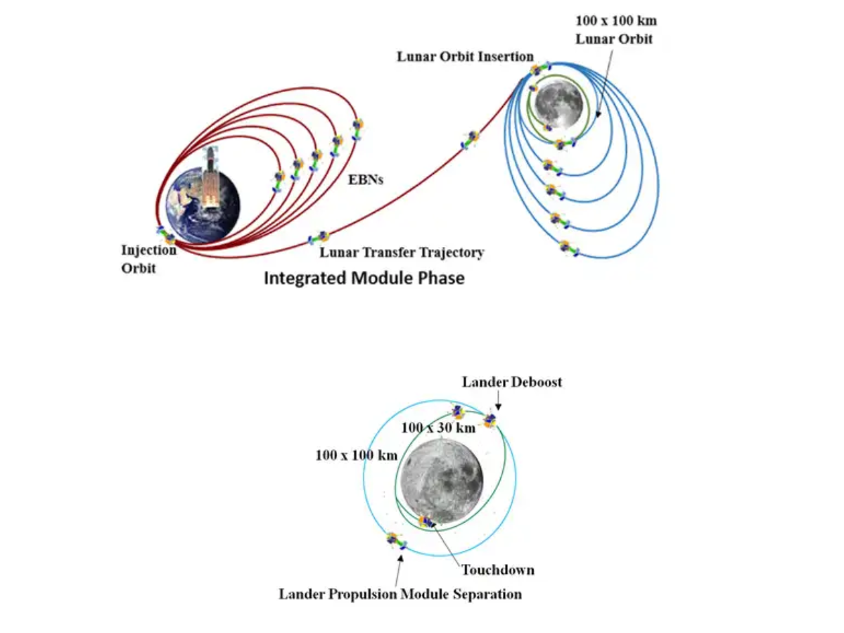 Moon: Why India's Chandrayaan-3 Mission Will Take 40 Days To Reach The 