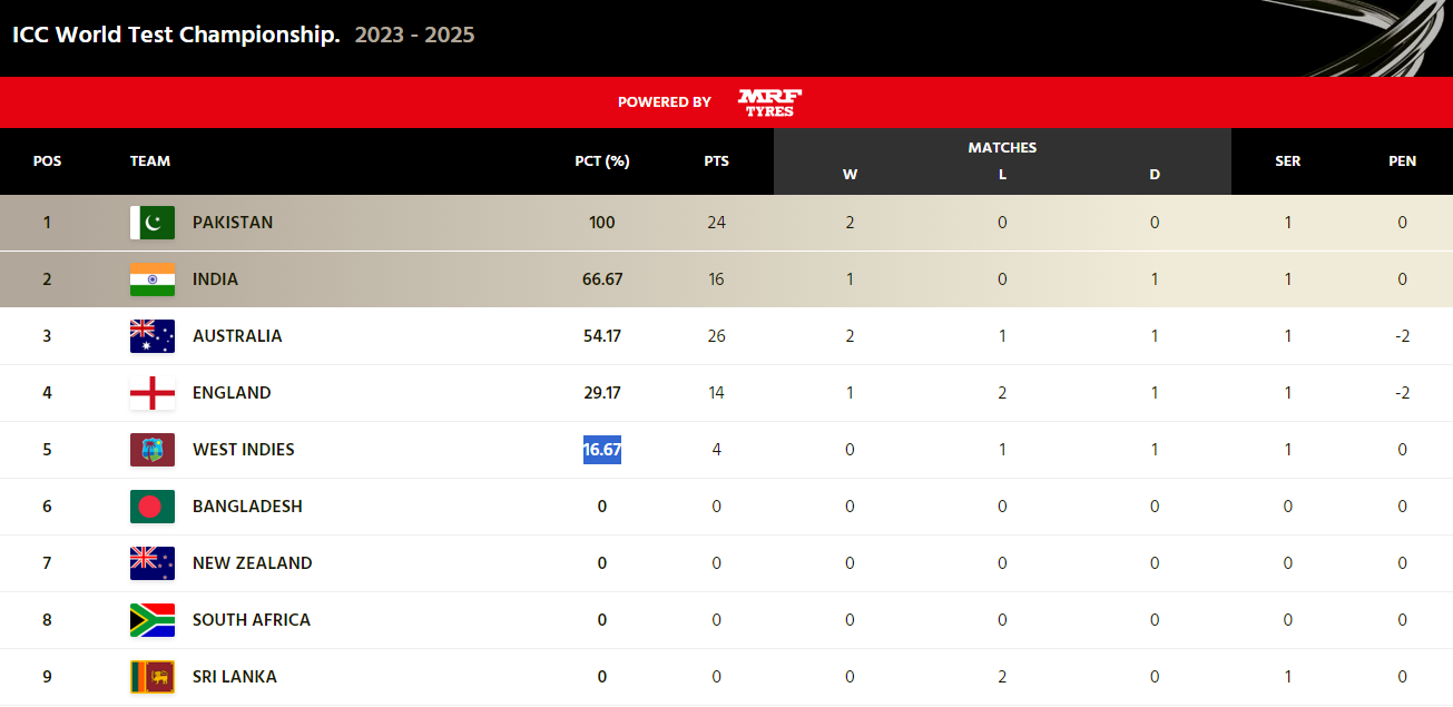 WTC 20232025 Points Table Pakistan Maintain 100 Record After