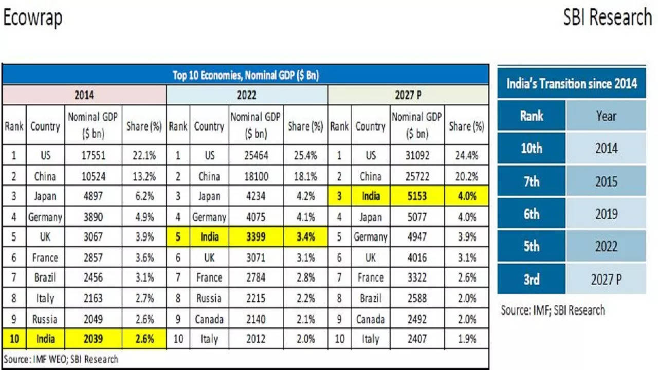 With UP as 'Land Of Midnight Sun', India to be 3rd largest economy 2 ...