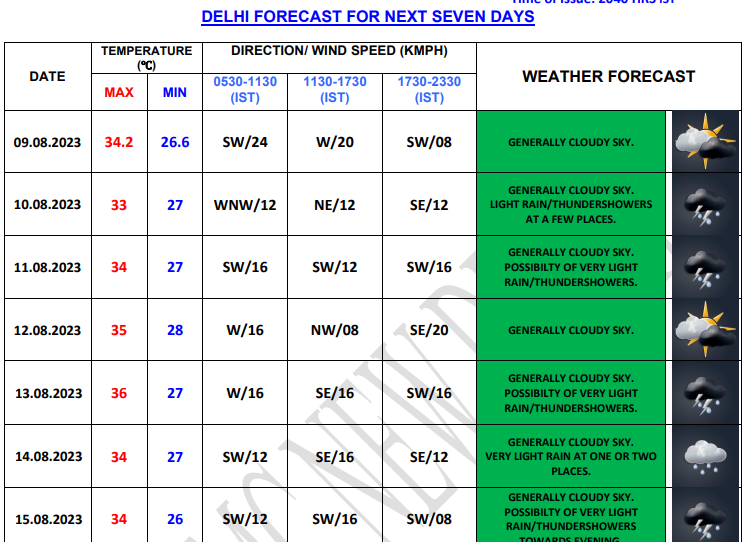 weather in delhi last 5 days