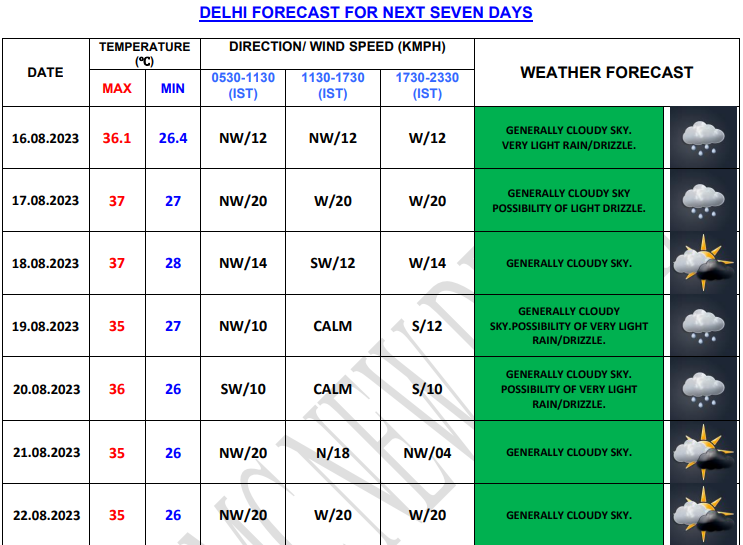 Delhi Weather Update: City to Witness Cloudy Skies, Light Drizzle ...