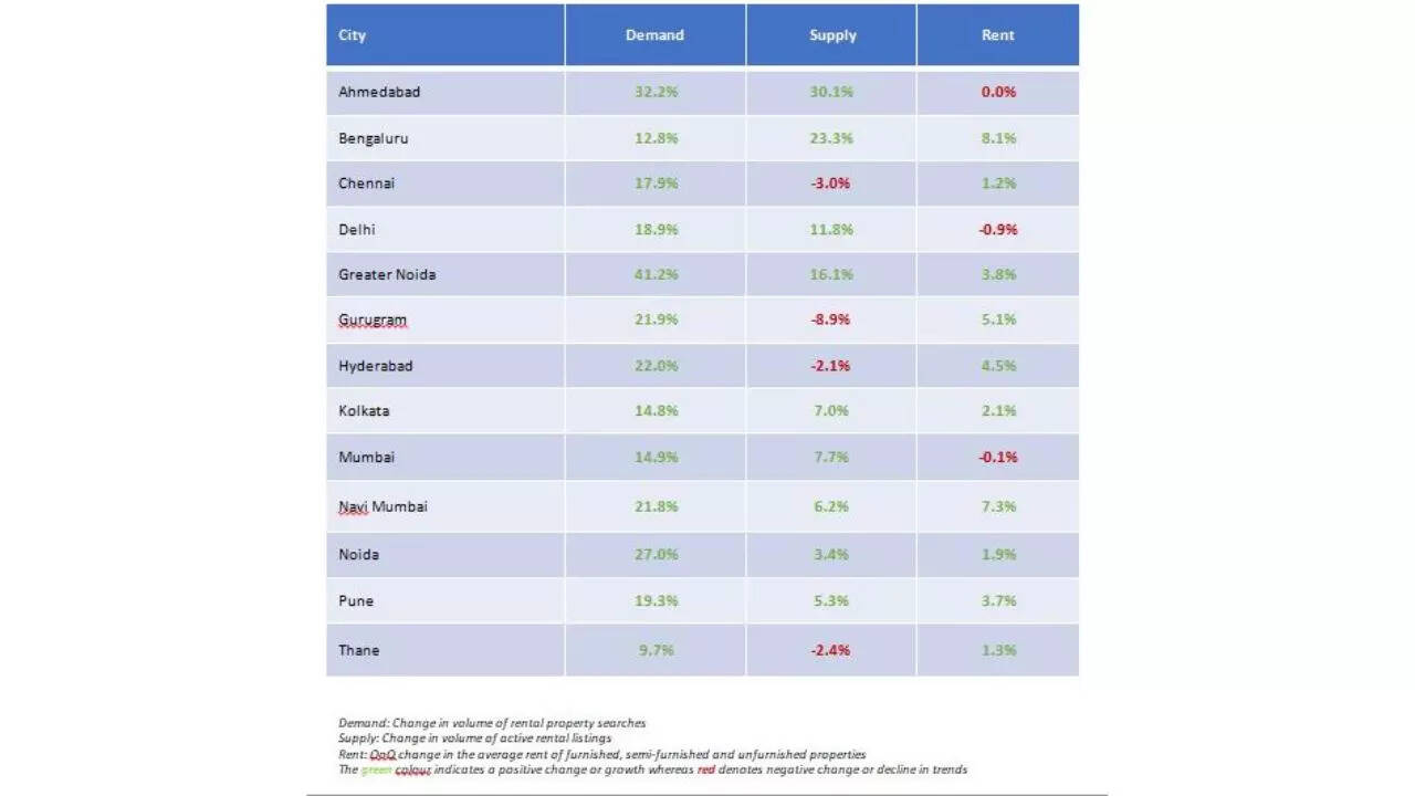 Bengaluru, Navi Mumbai, Gurugram Displayed Highest Increment in Average