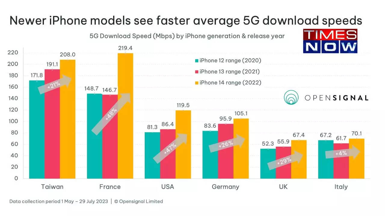 Want Faster 4g 5g Speeds Opensignal Data Suggests Upgrading To Newer Want Faster 4g 5g Speeds Opensignal Data Suggests Upgrading To Newer