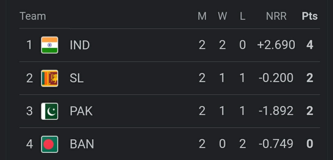 Asia Cup 2023 Super Fours Updated Points Table After IND Vs SL: India ...