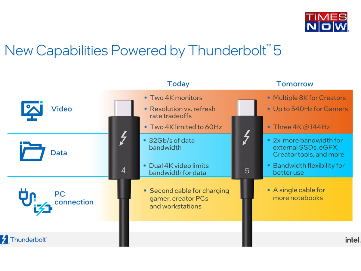 Thunderbolt 5 Unveiled: Doubles Thunderbolt 4 Speeds and Enhances ...