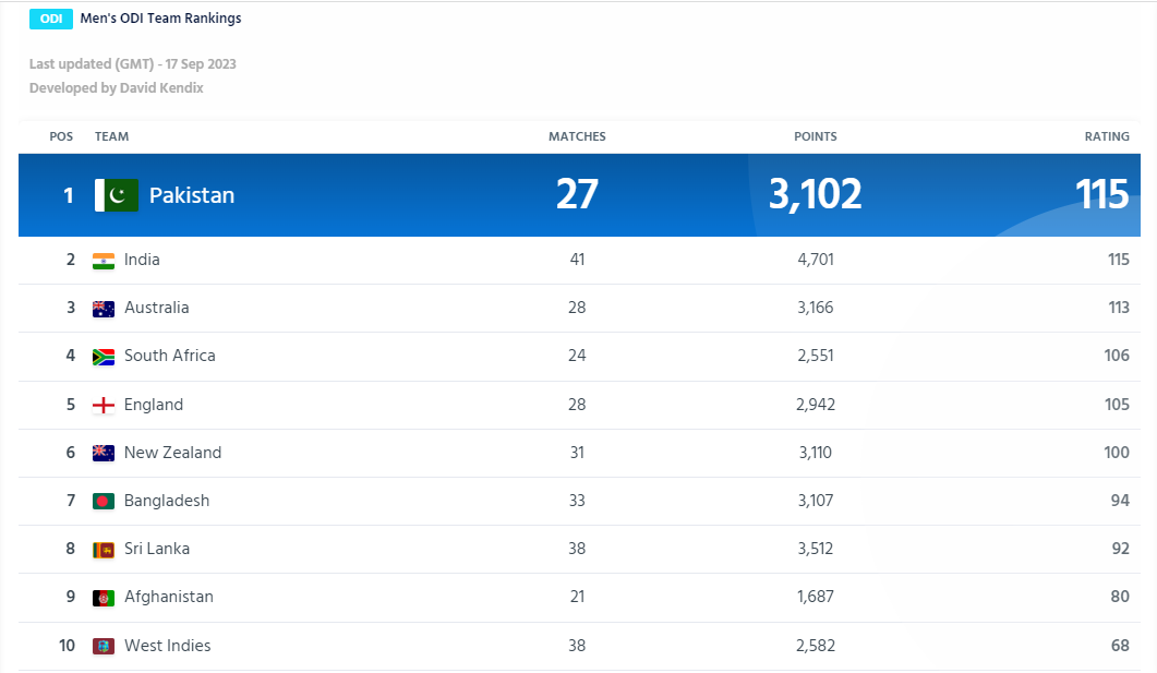 EXPLAINED Why Pakistan Has World No. 1 ODI Team Again & How