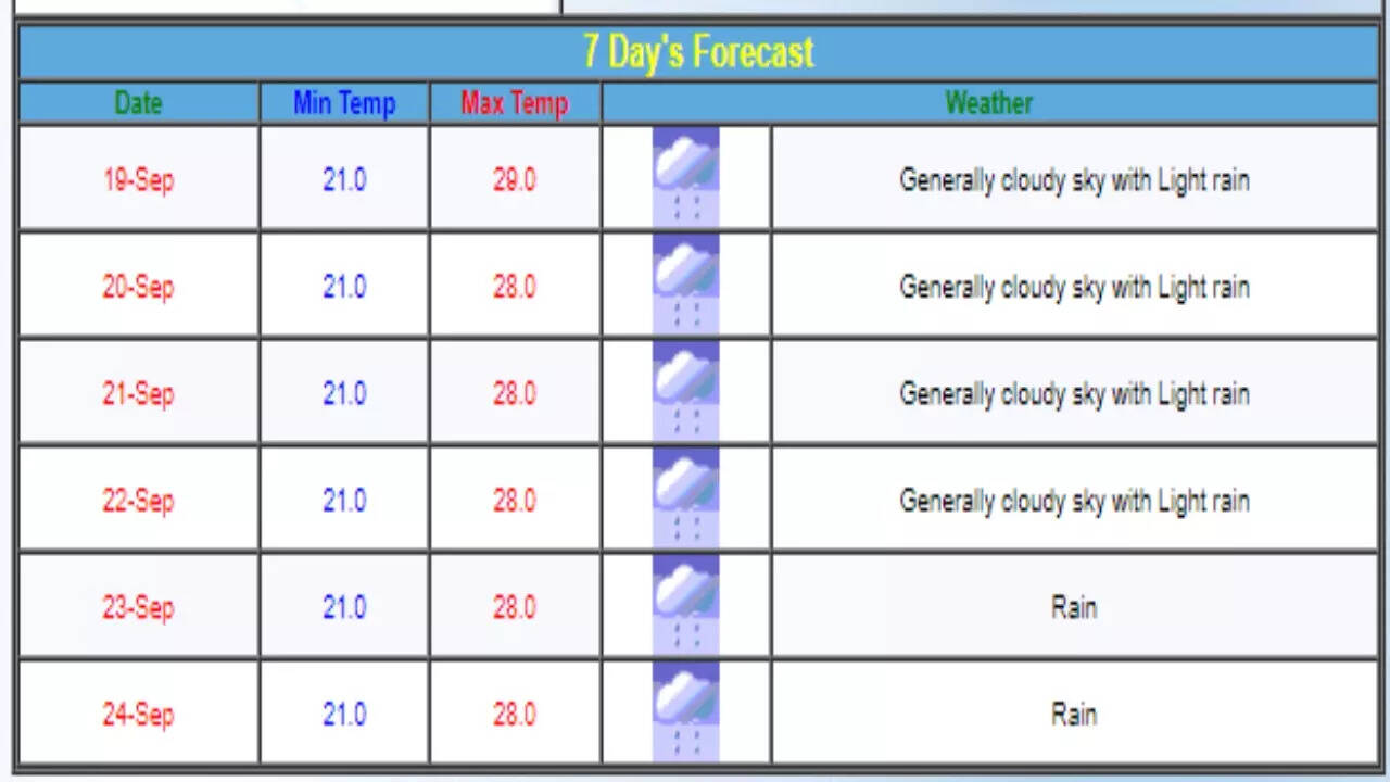 7-Day Weather Forcast Bengaluru