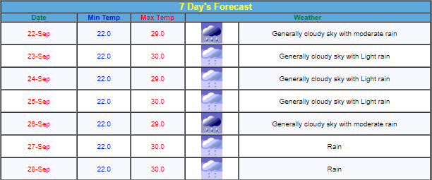 Forecast