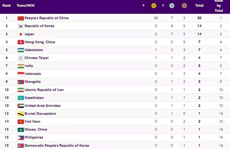 Asian Games Medal Tally India Finishes Day 1 With 5 Medals; China On Top With 20 Golds Sports