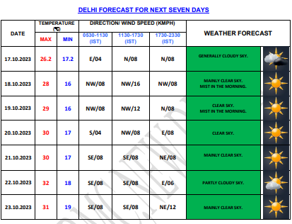 Delhi Weather: Highest Temperature Dips To 26 Degrees Celsius, AQI ...