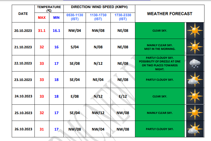 Delhi's Winter Nears It May Rain as Temperatures Slide to 17°C Delhi