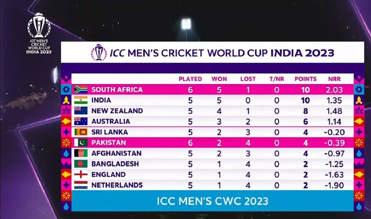 ICC Men's ODI World Cup 2023 UPDATED Points Table: South Africa Remove ...