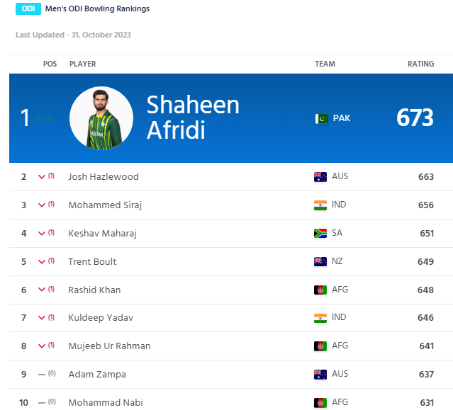 Shaheen Shah Afridi World No. 1 ODI Bowler, Jasprit Bumrah