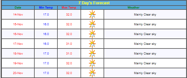 IMD Forecast