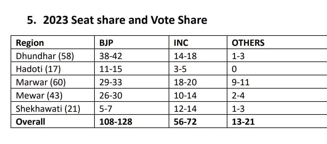 Times Now Etg Rajasthan Election Exit Poll Results 2023 Bjp Set To Get Majority With 108 128