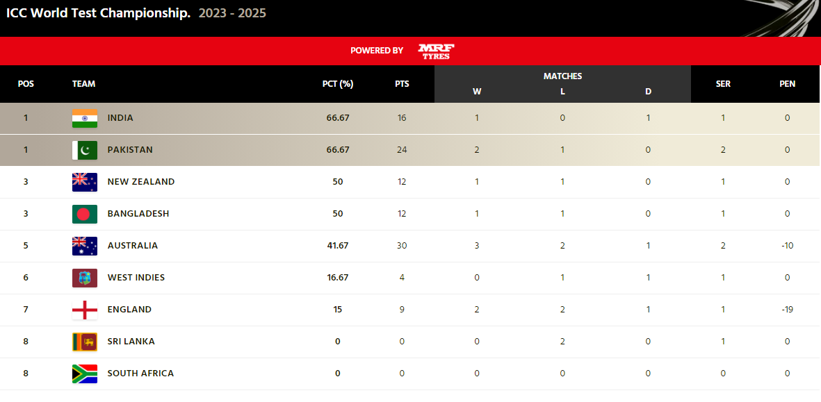 India Reach No. 1 Position In WTC 20232025 Points Table After