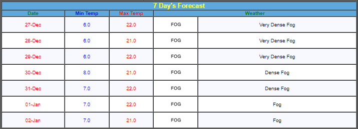 Delhi Weather: Thick Blanket Of Fog Engulfs Delhi-NCR, Minimum ...