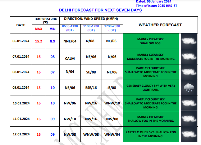 Delhi Fog: Cold Wave Awakens Delhi with Shivers; Light Rain Expected on ...