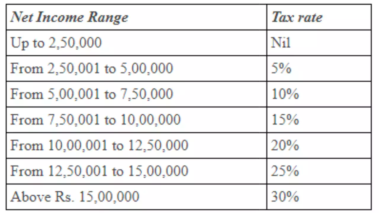 Tax Slabs 2024 After Budget 2024, How Will Your Be Taxed