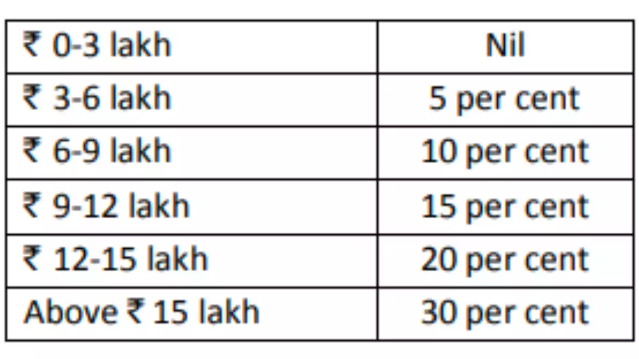 Tax Slabs 2024 After Budget 2024, How Will Your Be Taxed