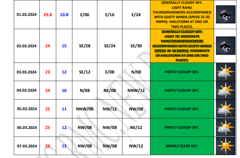 Delhi Weather Forecast Delhi Wakes Up to Rain, IMD Issues Orange Alert