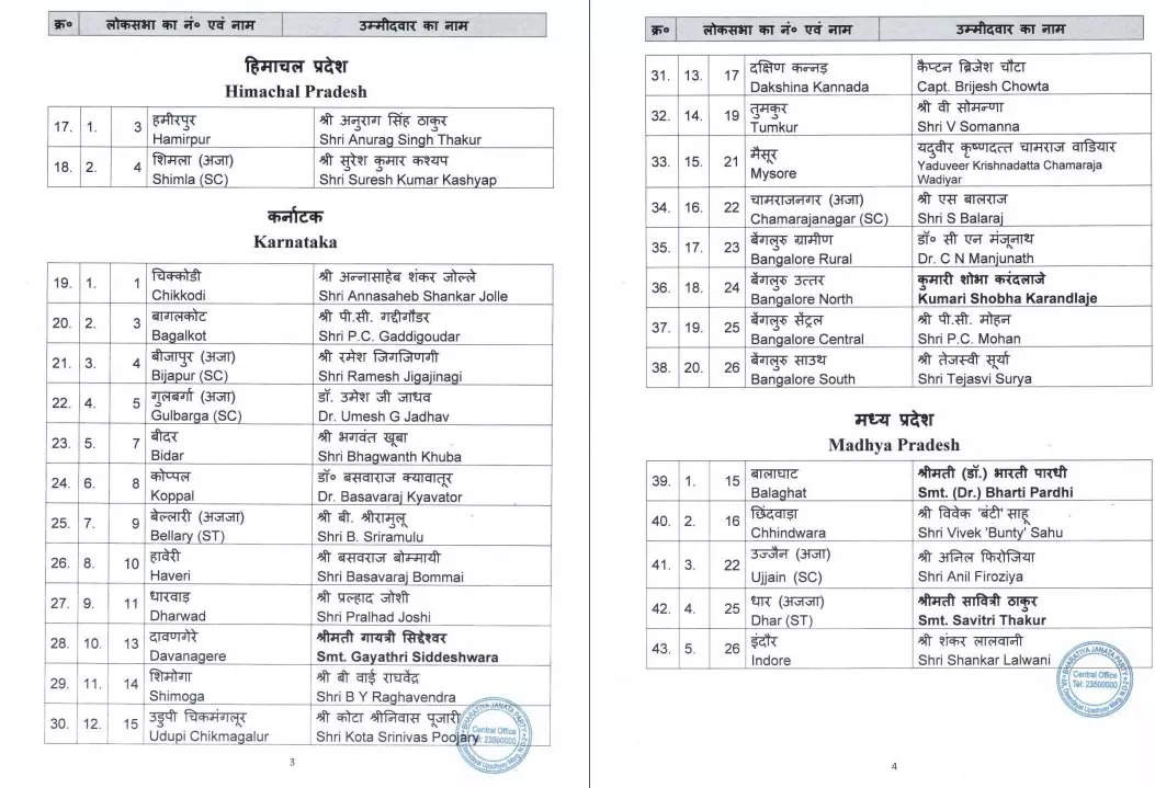 BJP Candidates List Lok Sabha Election 2024 72 Names Announced In 2nd