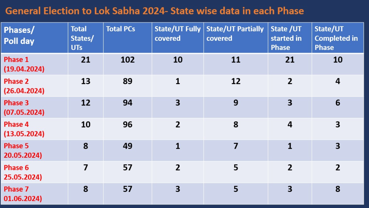 Lok Sabha Election Dates Lok Sabha Elections 2024 Dates Out Check