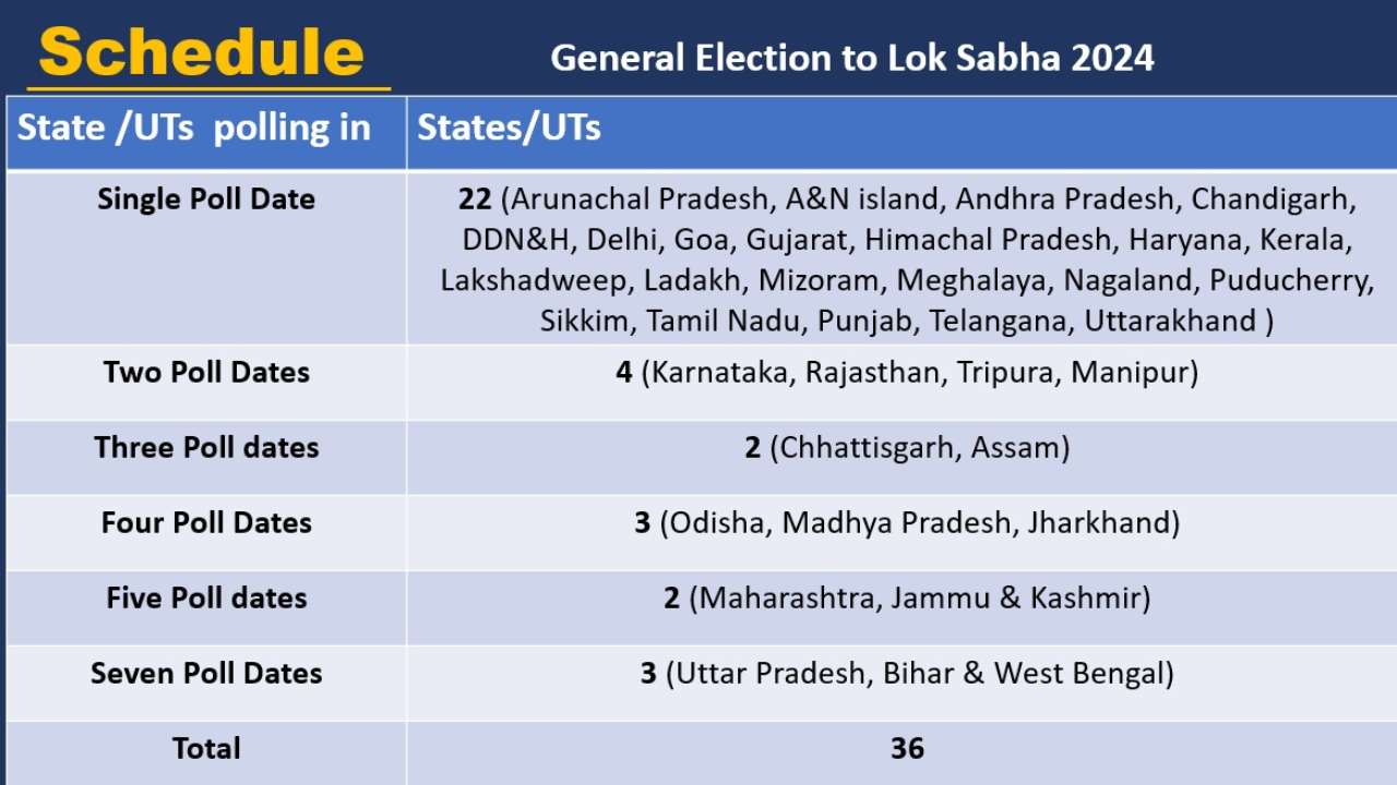 Lok Sabha Election Dates Lok Sabha Elections 2024 Dates Out! Check