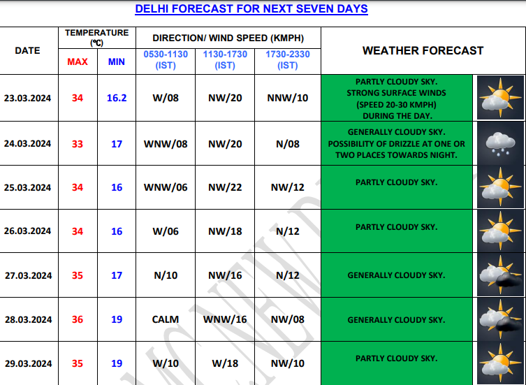 Delhi Weather: Holi 2024: What Will The Weather Be Like In Delhi During ...