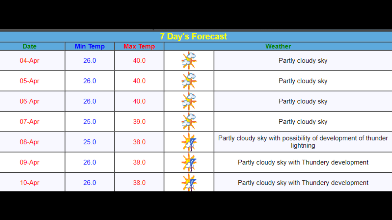 Hyderabad Weather: Hyderabad: Day Temp To Stay Around 40 Deg C Amid