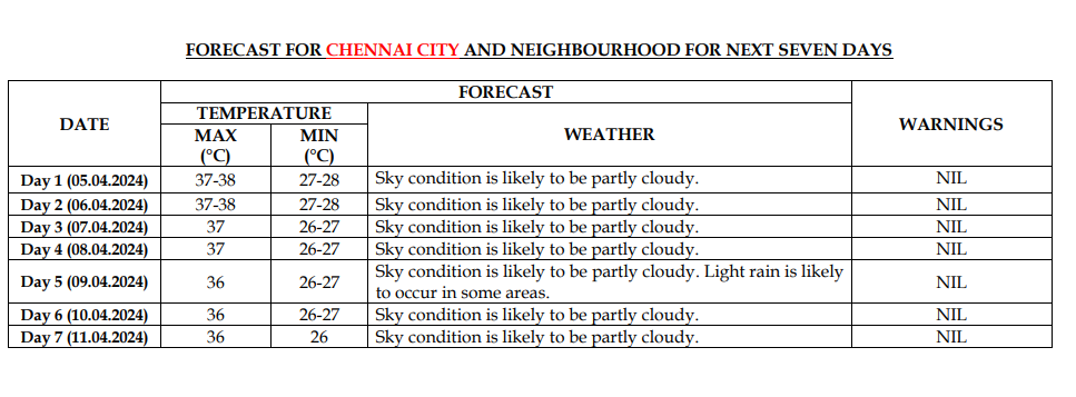 Chennai Weather: Chennai To Receive Rain Next Week; Will It Bring ...