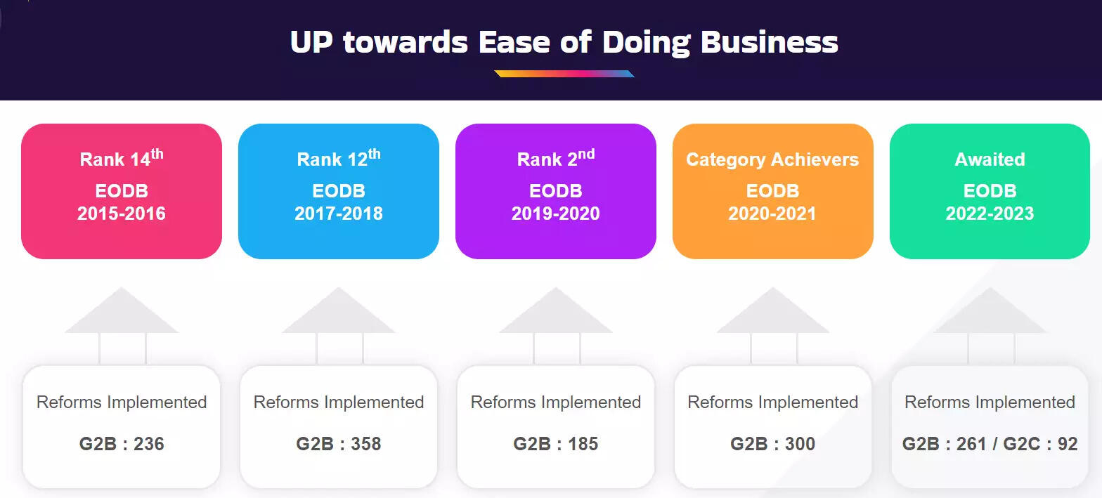 UP's Remarkable Turnaround: From 'BIMARU Rajya' to Second Best for ...
