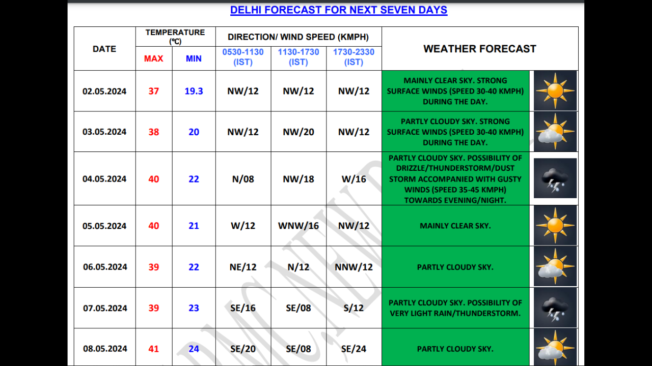 Delhi Weather: May Sees A 'Cool' Start, IMD Forecasts Light Showers And ...