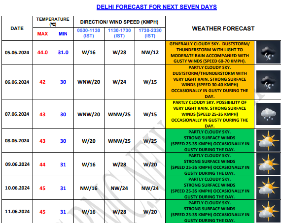 Delhiites Relieved By Rain Amid Intense Heat; Light Showers Expected ...