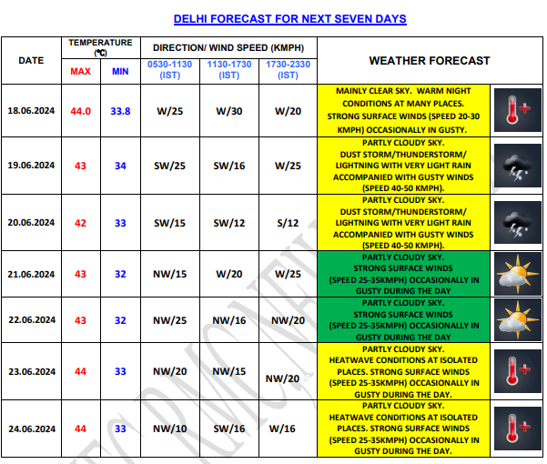 Delhi In For Some Respite Amid Heatwave As IMD Forecast Rain Till June ...