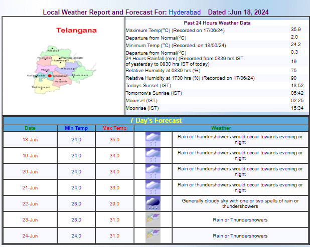 Hyderabad Weather: Rain, Thundershowers Expected Today; IMD Forecasts ...