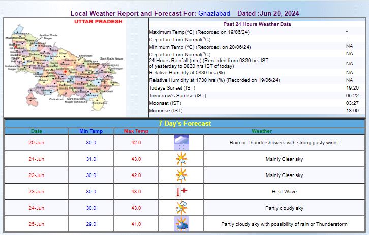 Ghaziabad Weather Forecast